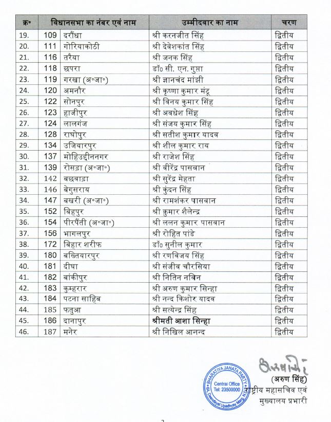 second list of bjp candidate