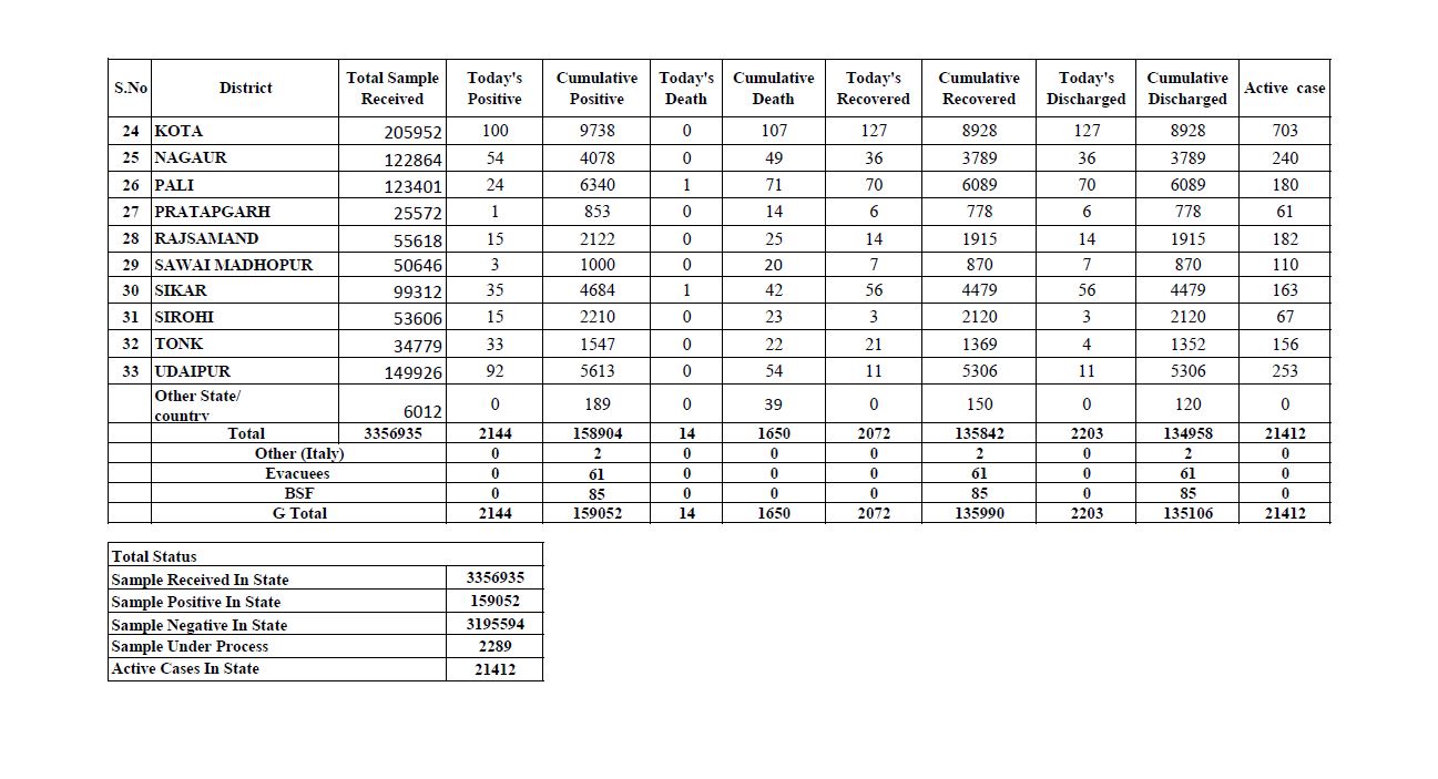Death due to corona in Rajasthan,  Total figure of Corona in Rajasthan