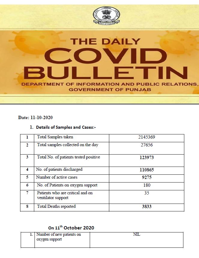 35 covid deaths reported in punjab in last 24 hours