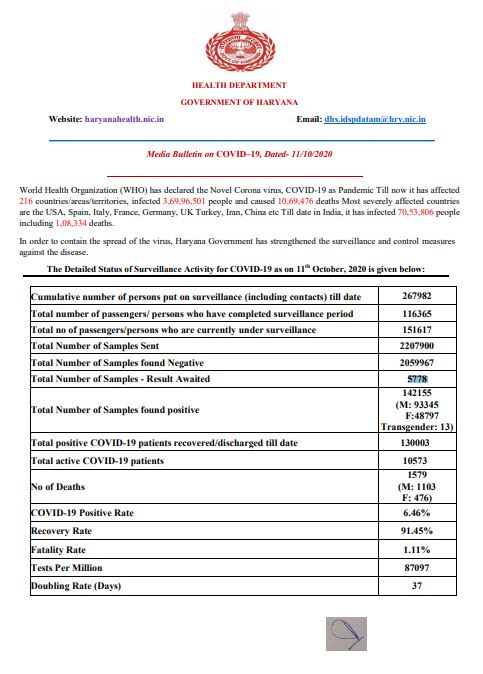 latest corona update haryana 11 october