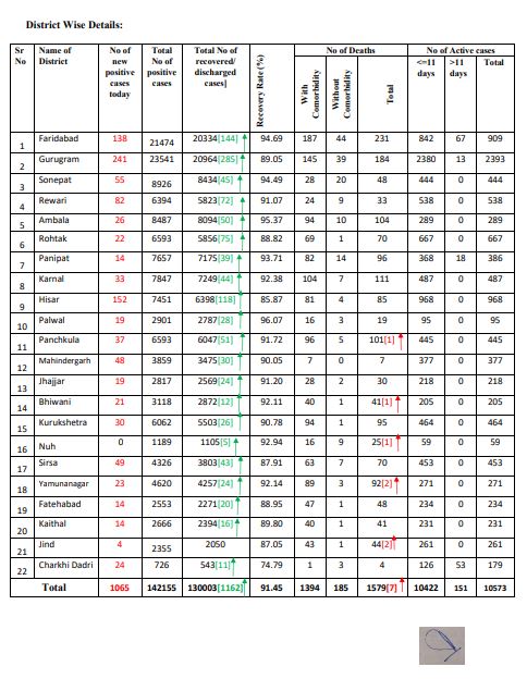 latest corona update haryana 11 october