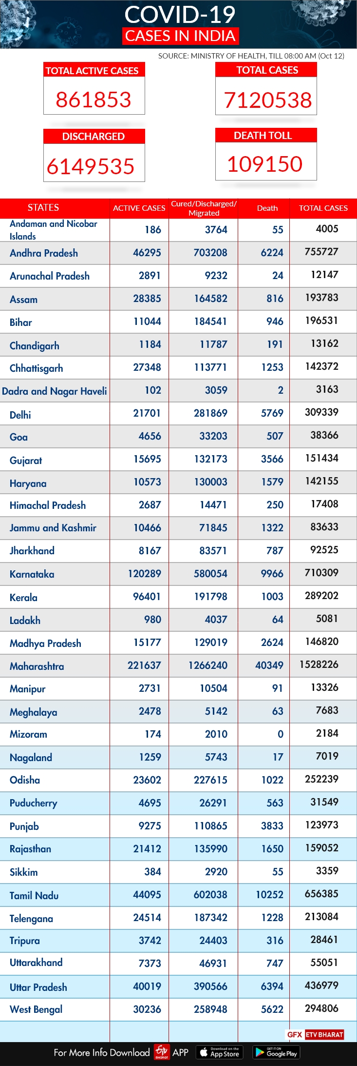 India COVID-19 tracker: State-wise report