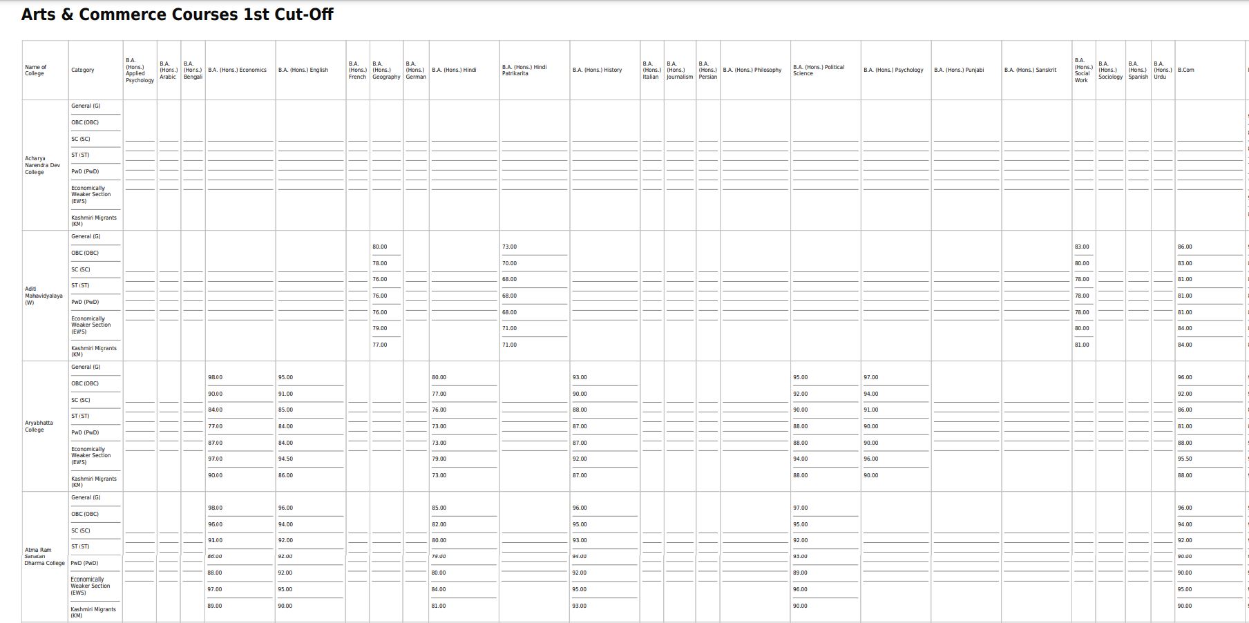 Arts & Commerce Courses 1st Cut-Of