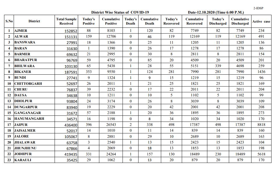rajasthan corona update,  corona case in rajasthan
