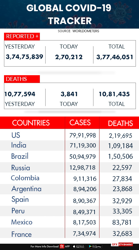 Global Covid 19 tracker etv bharat news