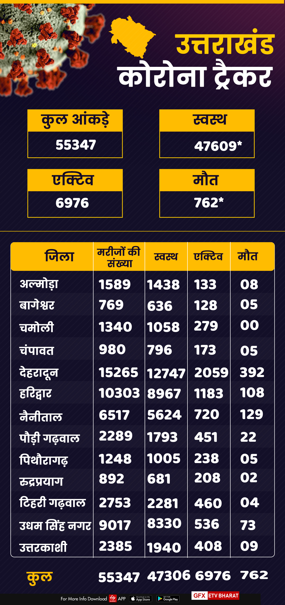 uttarakhand corona tracker