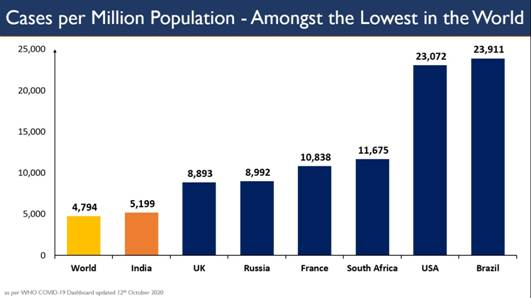 भारत में प्रति मिलियन मामल सबसे कम