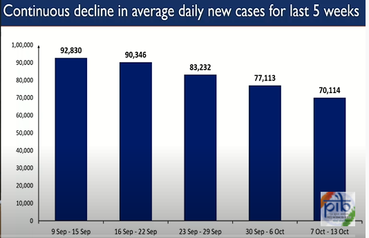 कम हो रहे दैनिक नए मामले