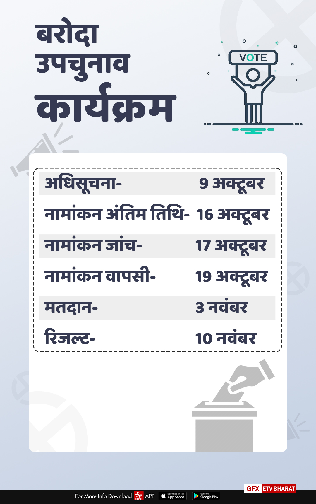 Baroda by-election update