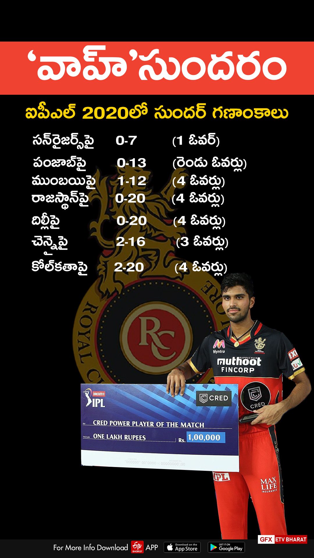 Unheralded Washington Sundar shines in RCB's Victories