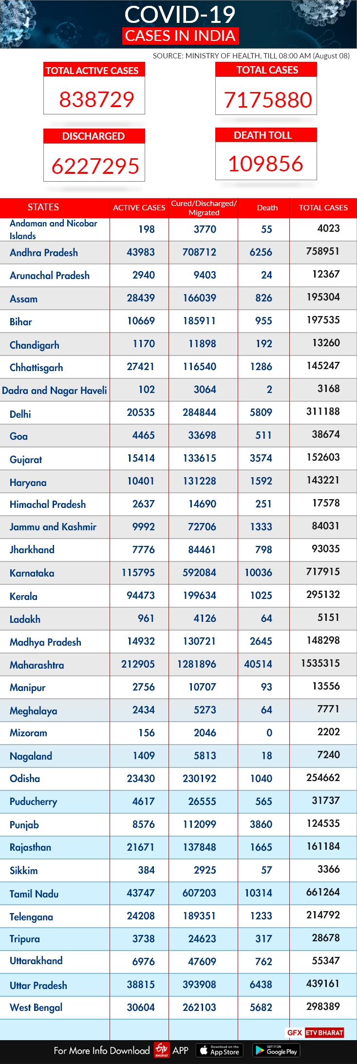 India COVID-19 tracker: State-wise report