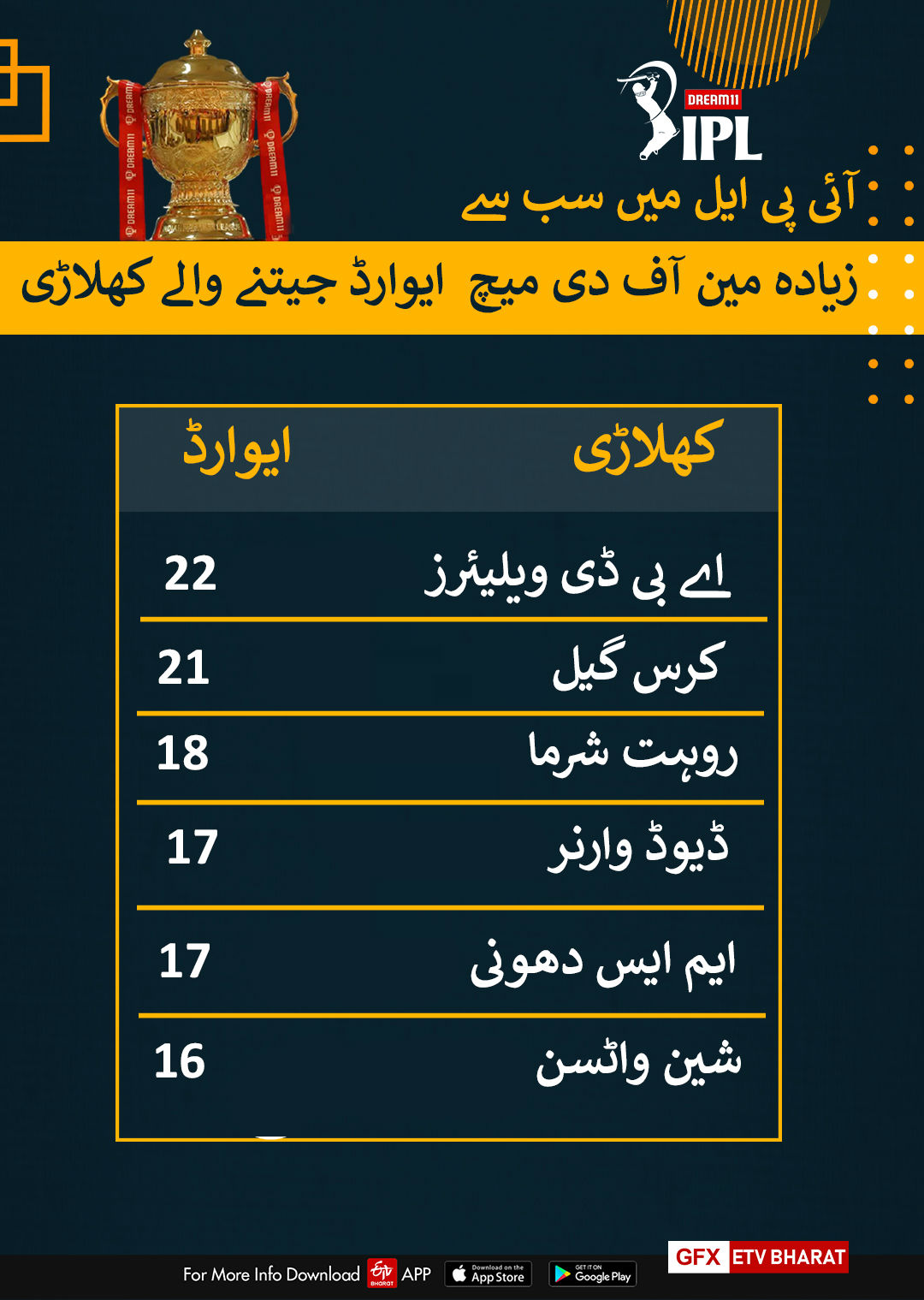 آئی پی ایل میں سب سے زیادہ مین آف دی میچ ایوارڈ