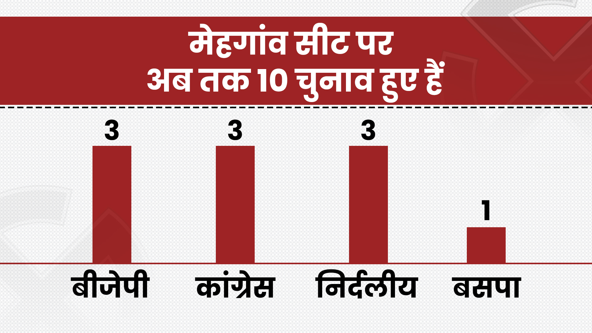 मेहगांव में अब तक 10 चुनाव हुए हैं