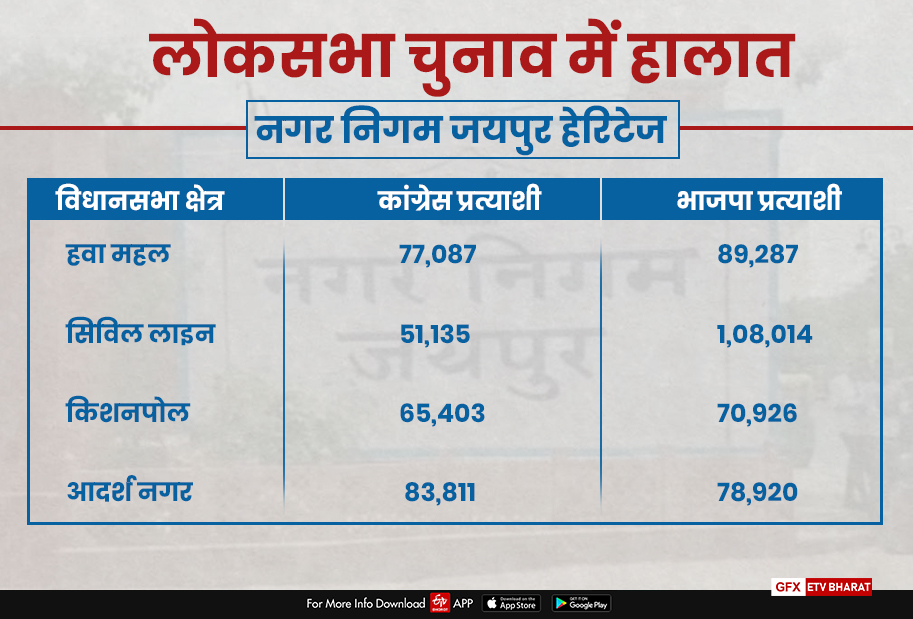 Municipal corporation elections in Rajasthan,  Jaipur Municipal Corporation Election Latest News