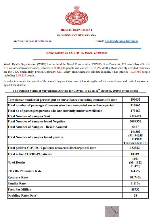 haryana corona update 13 october