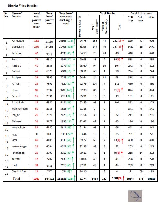 haryana corona update 13 october