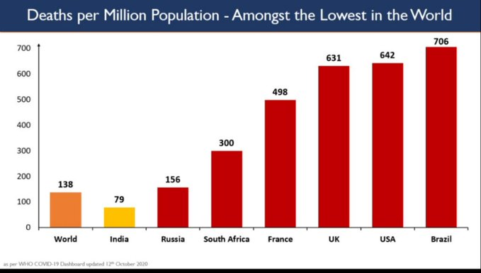 भारत में दुनिया की अपेक्षा सबसे कम मौतें