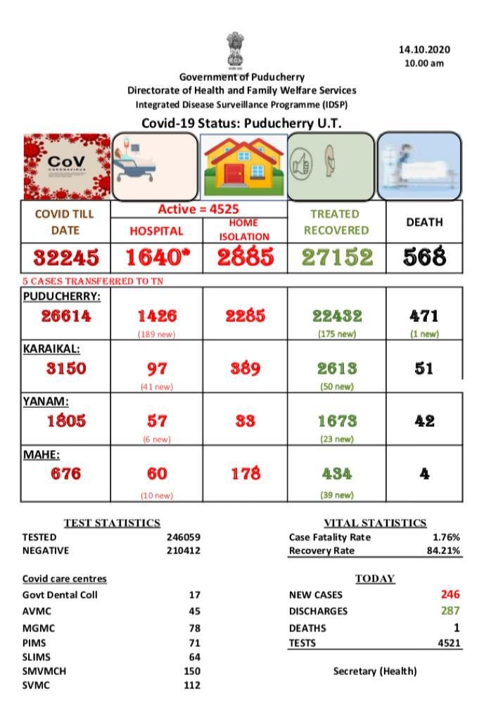 पुडुचेरी में कोरोना के आंकड़े