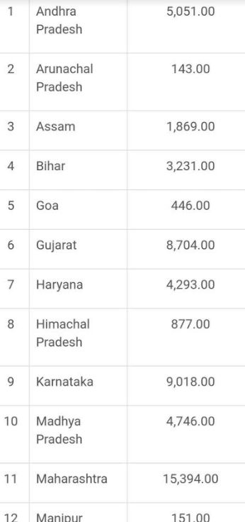 20 ରାଜ୍ୟକୁ  ମିଳିଲା ଋଣ ଉଠାଣ ମଞ୍ଜୁରୀ