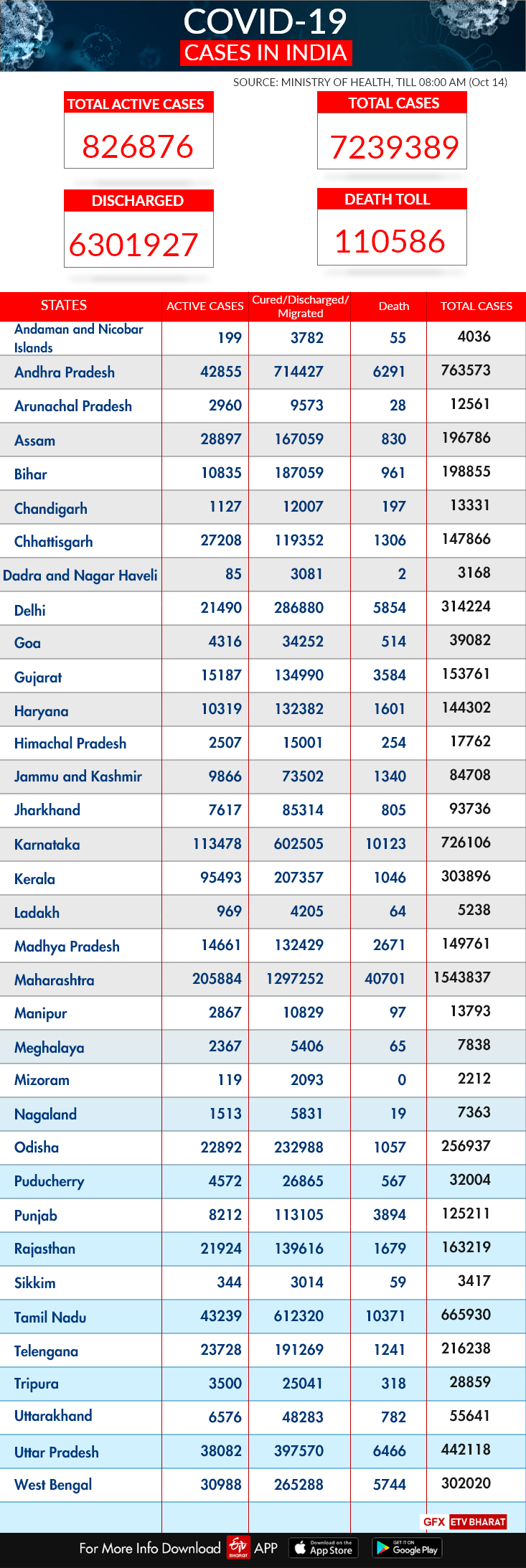 Covid-19 tests in India cross 9 crores; 20 States and UTs report positivity  rate less than national average