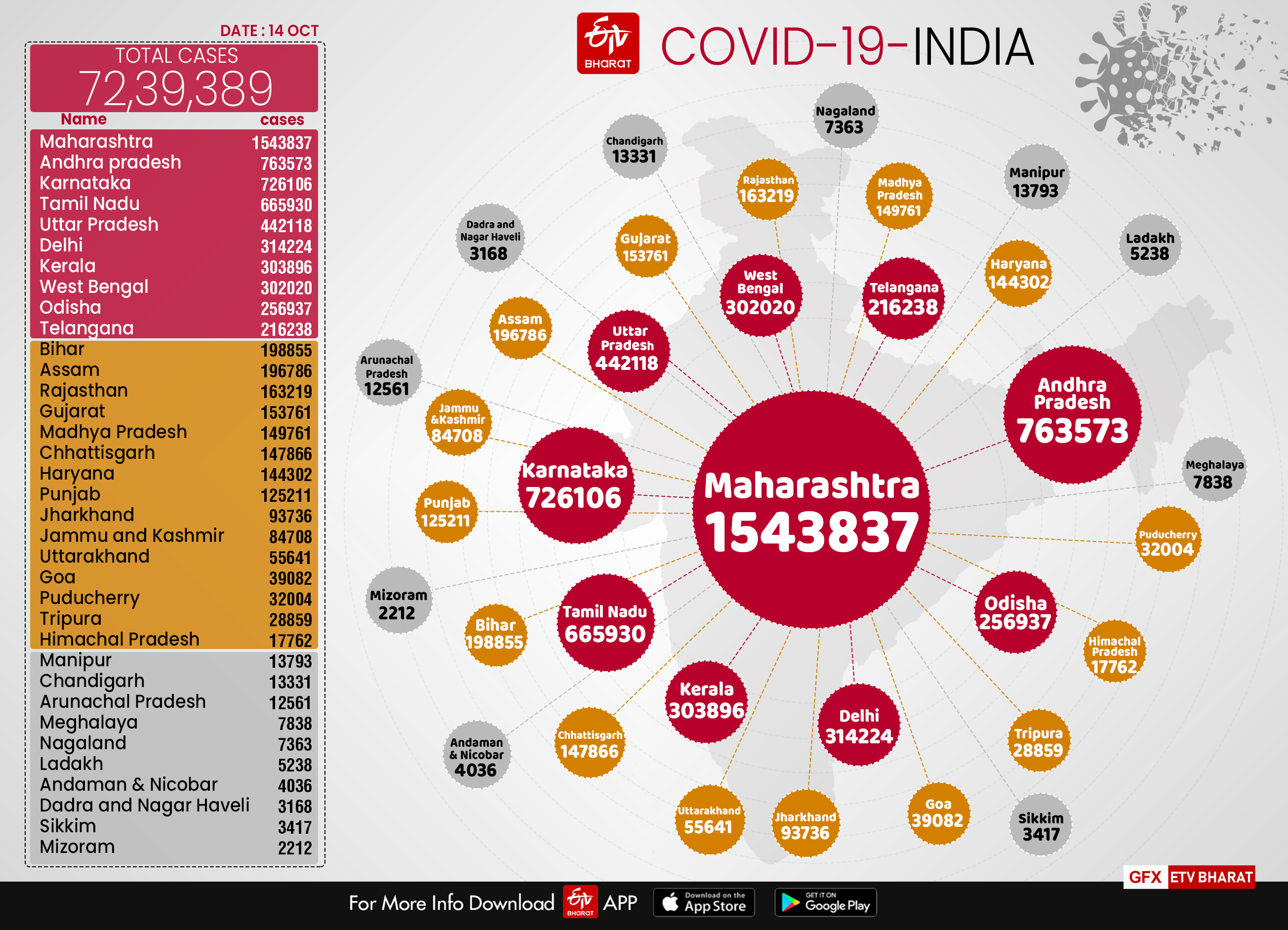 Covid-19 tests in India cross 9 crores; 20 States and UTs report positivity  rate less than national average