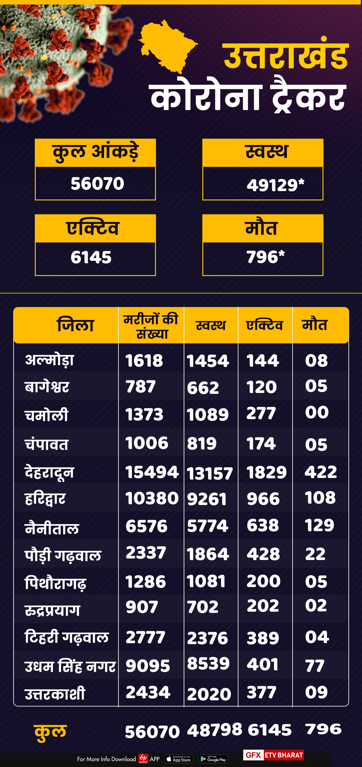 uttarakhand corona tracker