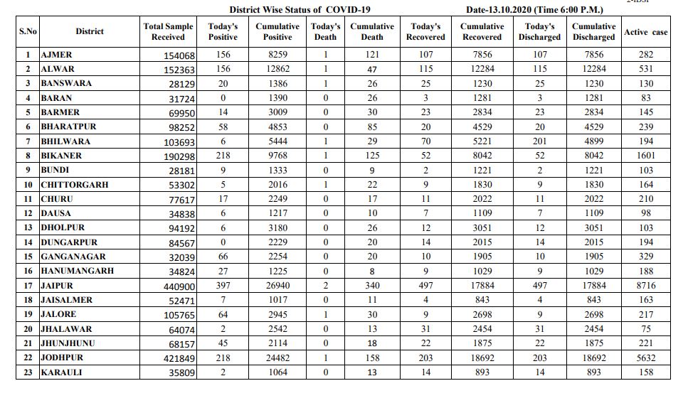 Total figure of Corona in Rajasthan, Rajasthan corona update