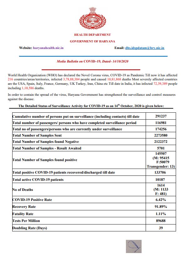 haryana corona update 14 october