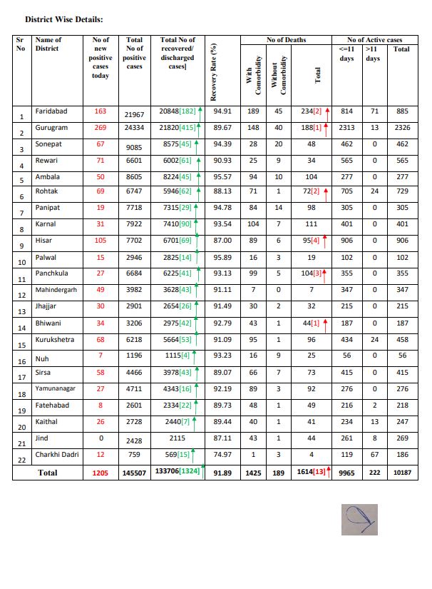 haryana corona update 14 october