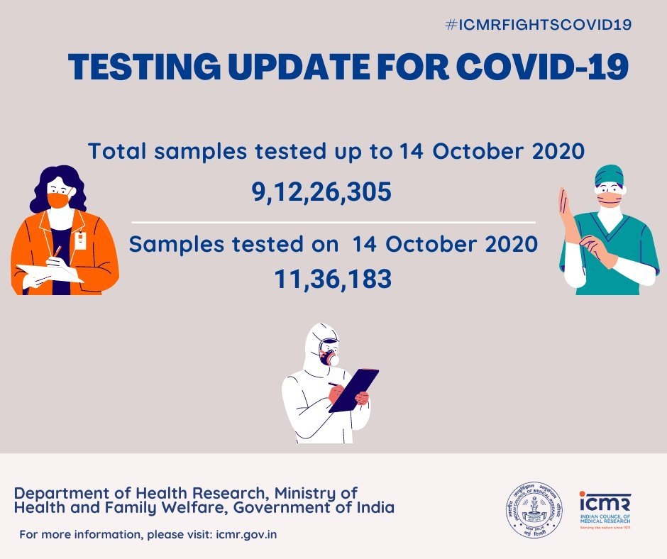 एक दिन में 11,36,183 नमूनों का परीक्षण