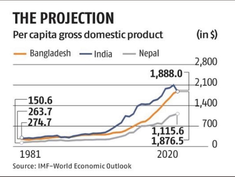 प्रति-व्यक्ति जीडीपी के मामले में भारत से आगे निकल रहा है बांग्लादेश