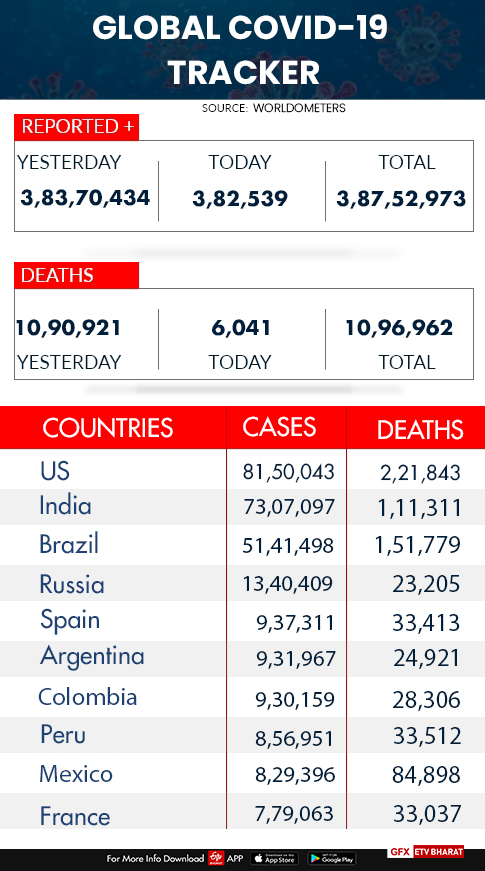 Global COVID 19 tracker  global coronavirus cases  coronavirus pandemic  coronavirus  coronavirus deaths  ലോകത്ത് കൊവിഡ് ബാധിതരുടെ എണ്ണം 3.87 കോടി പിന്നിട്ടു; മരണം 11 ലക്ഷത്തോടടുക്കുന്നു  കൊവിഡ്-19  കൊറോണ വൈറസ്