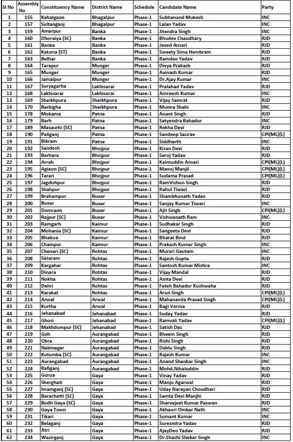 mahagathbandhan has announced all 243 candidates