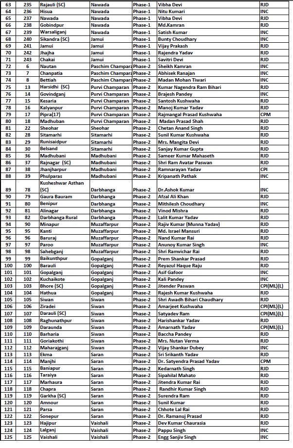 mahagathbandhan has announced all 243 candidates