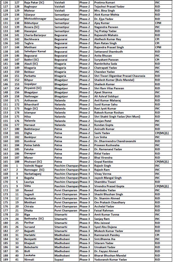 mahagathbandhan has announced all 243 candidates