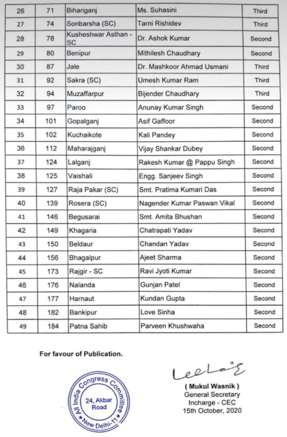 कांग्रेस ने 49 उम्मीदवारों की दूसरी सूची जारी की