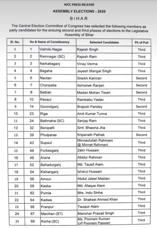 कांग्रेस ने 49 उम्मीदवारों की दूसरी सूची जारी की