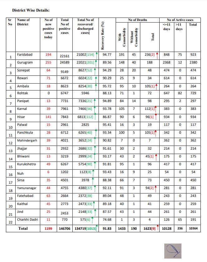 haryana corona update 15 october