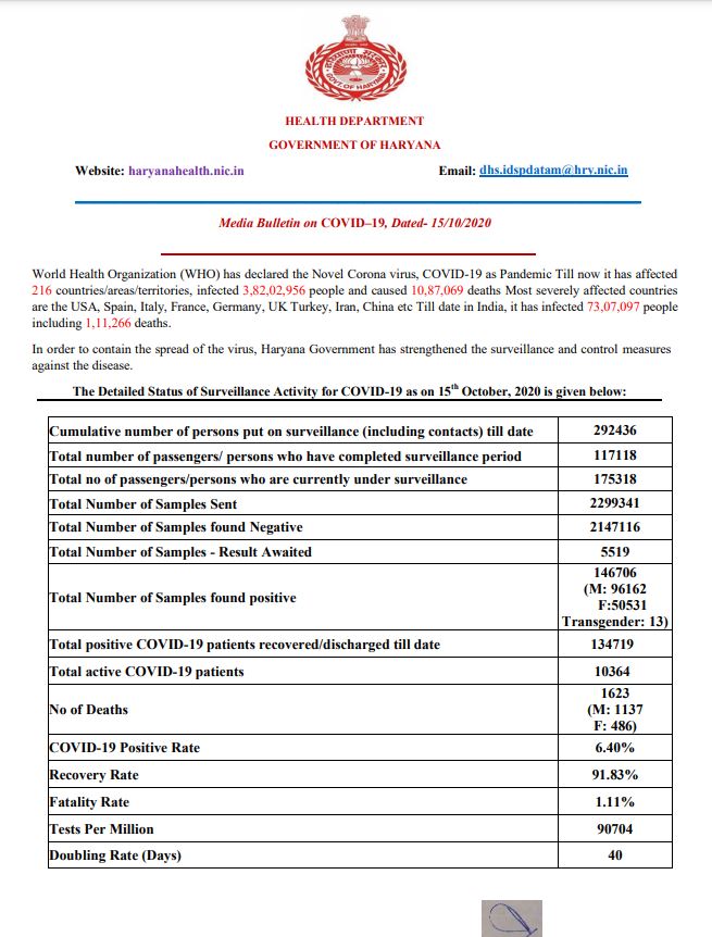 haryana corona update 15 october