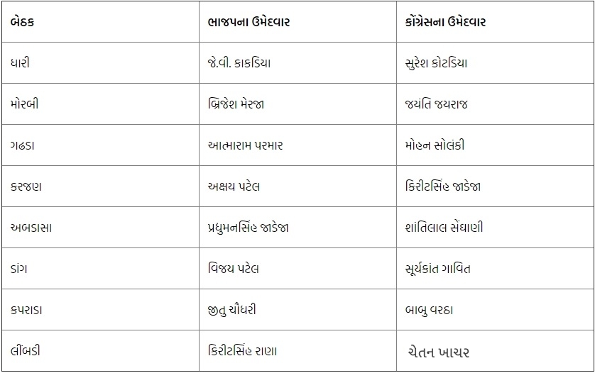 8 બેઠક માટે ભાજપ-કોંગ્રેસના ઉમેદવારો