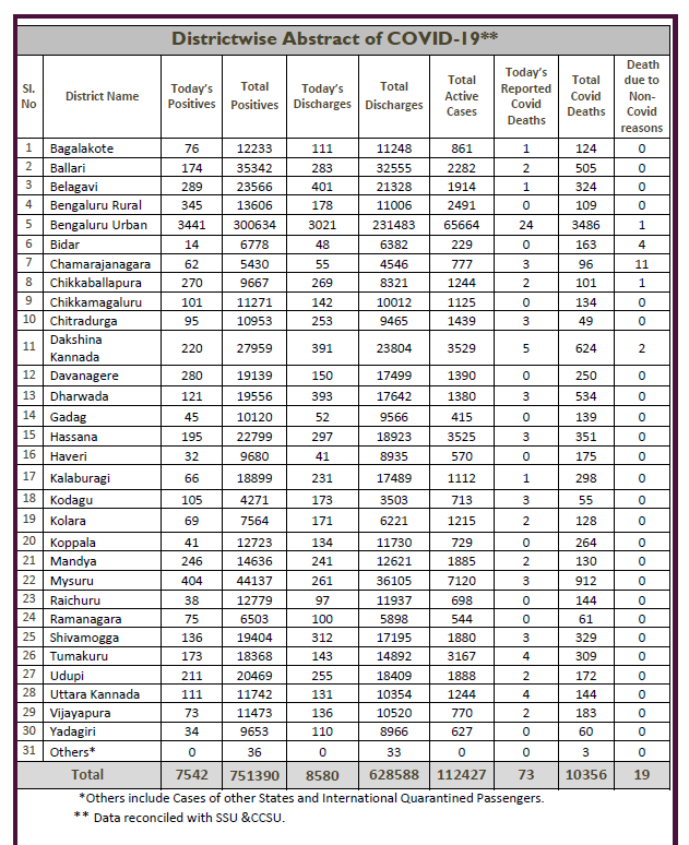 कर्नाटक में कोरोना के मामले