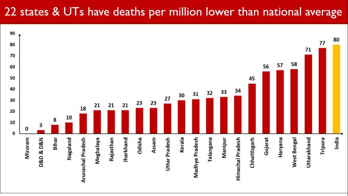 India's Covid fatality rate has further declined to 1.52 per cent