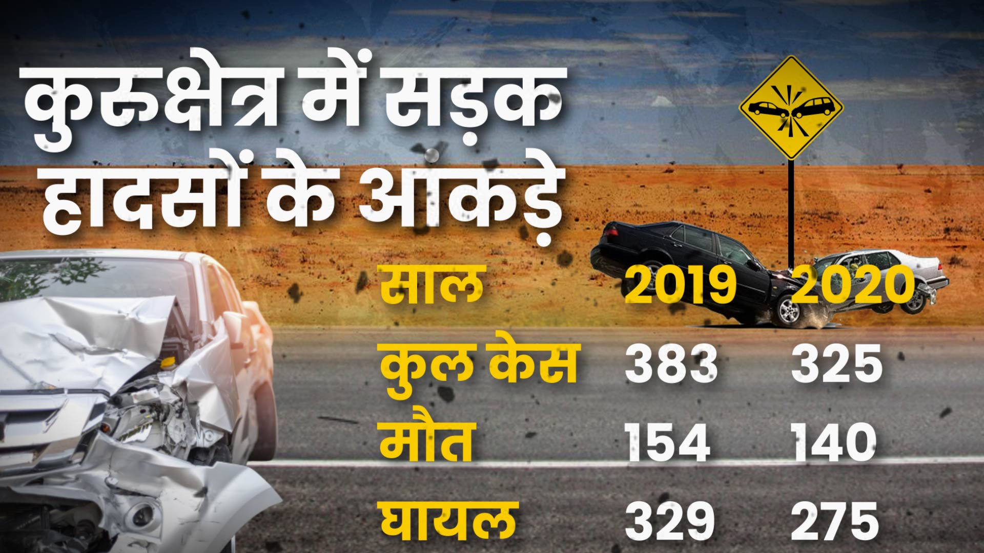 kurushetra road accident 2019-20 figures