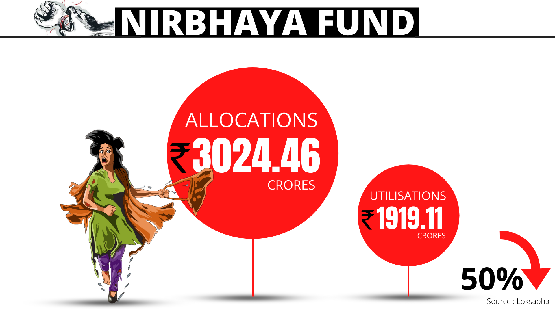 Allocation of Nirbhaya Fund