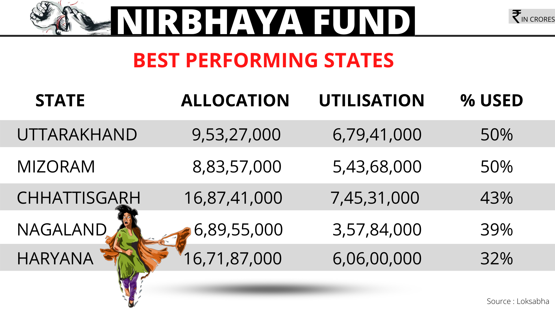 Best performing states