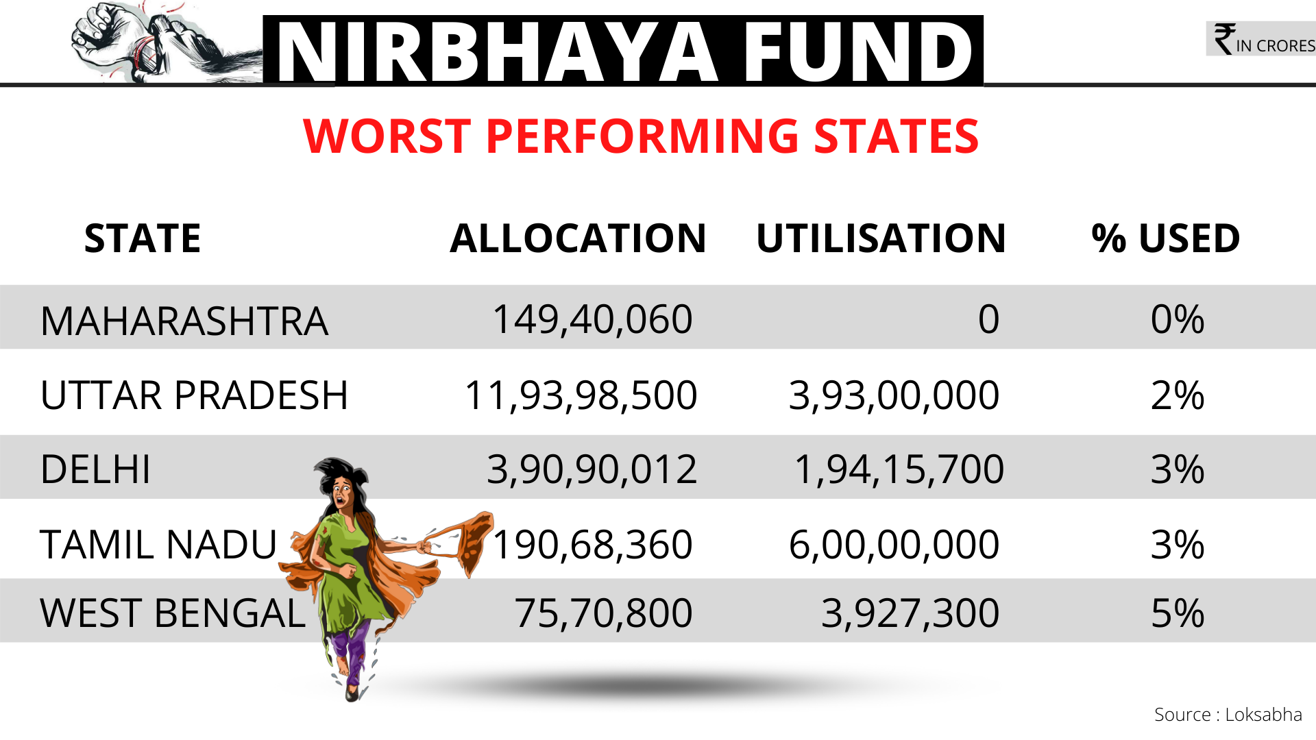 Worst performing states