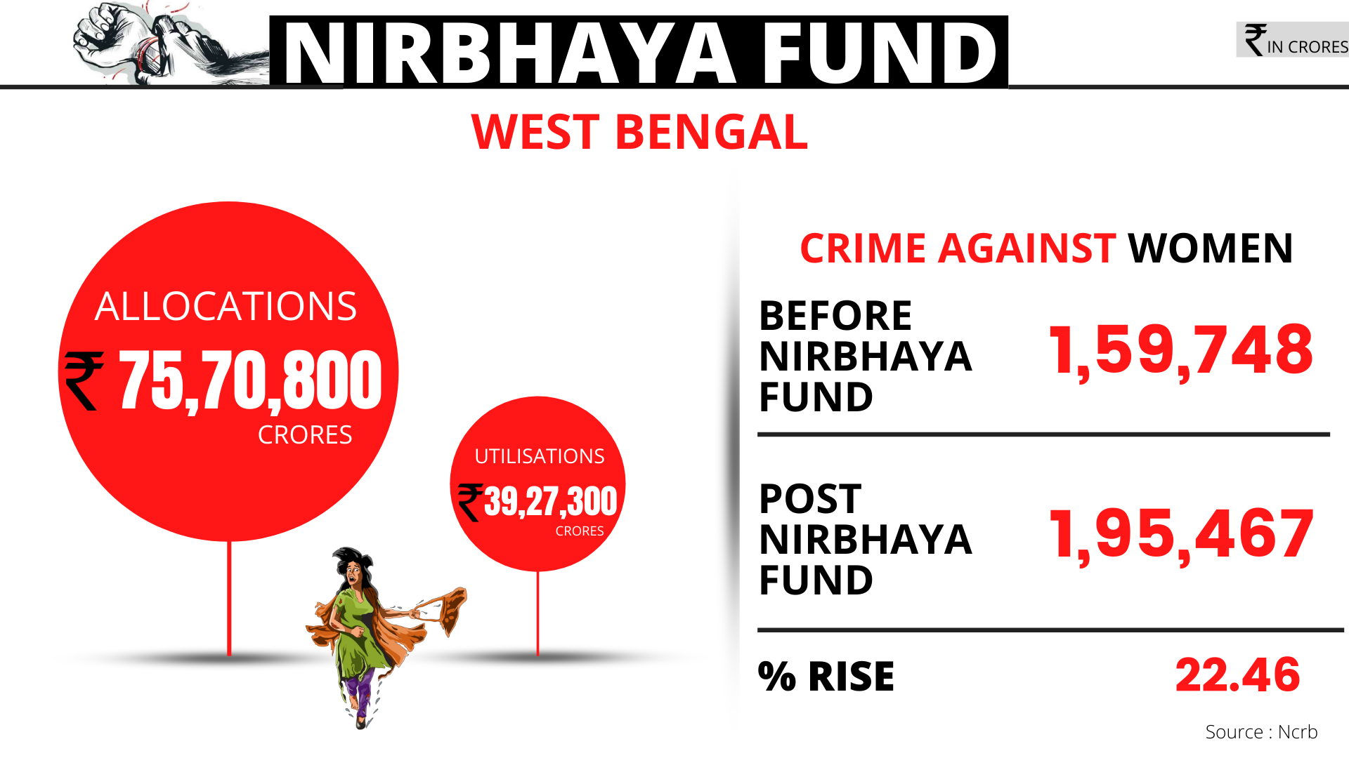 Crime data of West Bengal