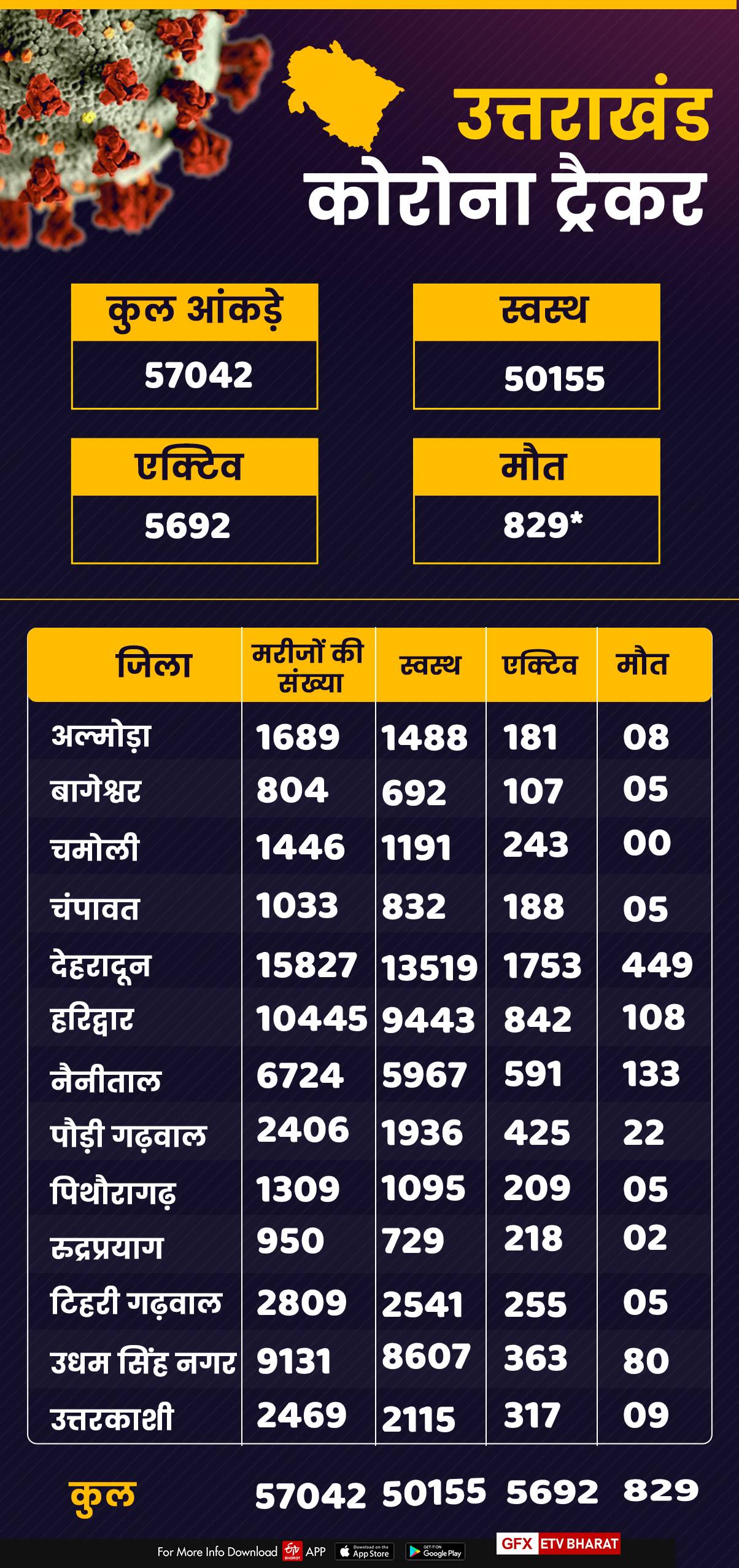 corona tracker uttarakhand