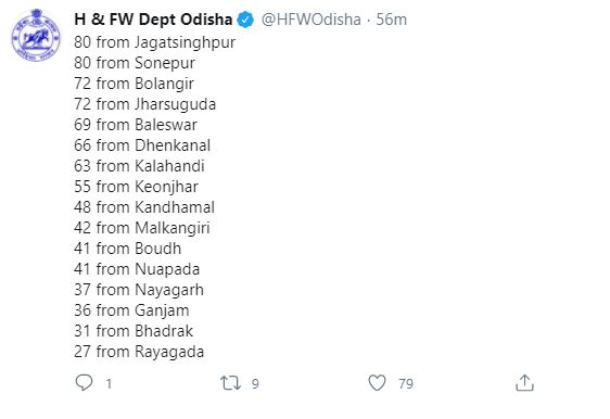 ରାଜ୍ୟରେ ସୁସ୍ଥ ହେଲେ 2850 କୋରୋନା ଆକ୍ରାନ୍ତ, ଖୋର୍ଦ୍ଧାରେ ସର୍ବାଧିକ