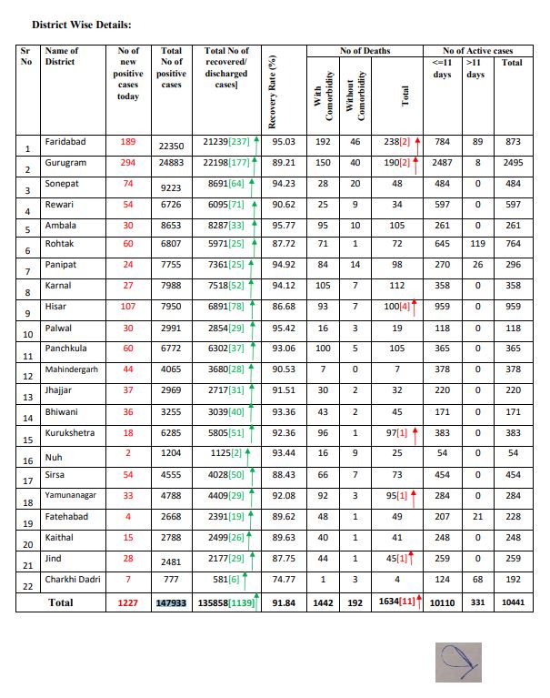 latest corona update haryana 16 october